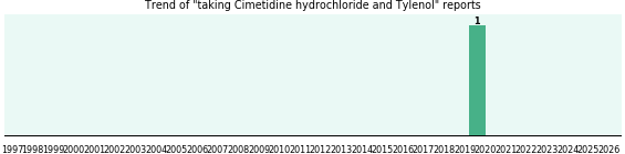 Cimetidine hydrochloride and Tylenol drug interactions. Cimetidine hydrochloride and Tylenol drug interactions.